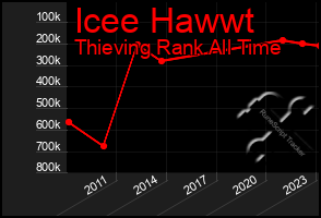 Total Graph of Icee Hawwt