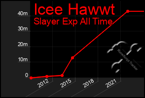 Total Graph of Icee Hawwt