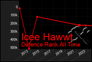 Total Graph of Icee Hawwt