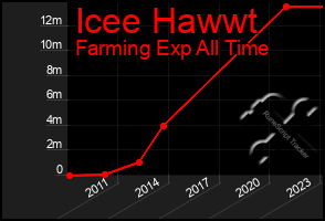 Total Graph of Icee Hawwt