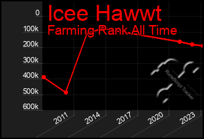 Total Graph of Icee Hawwt