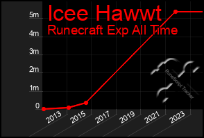 Total Graph of Icee Hawwt