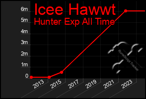 Total Graph of Icee Hawwt