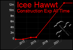 Total Graph of Icee Hawwt