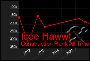 Total Graph of Icee Hawwt