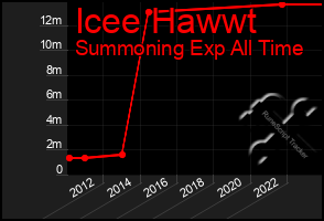 Total Graph of Icee Hawwt