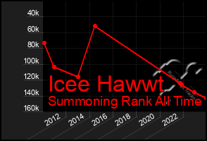 Total Graph of Icee Hawwt