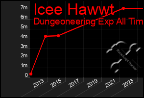 Total Graph of Icee Hawwt