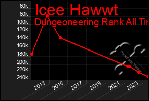 Total Graph of Icee Hawwt