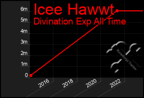 Total Graph of Icee Hawwt