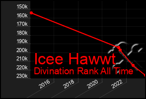 Total Graph of Icee Hawwt