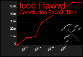 Total Graph of Icee Hawwt