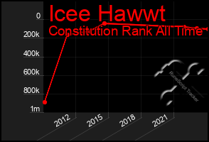 Total Graph of Icee Hawwt