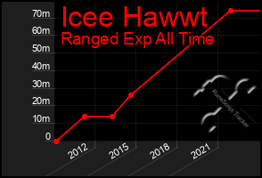 Total Graph of Icee Hawwt