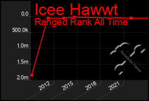 Total Graph of Icee Hawwt