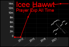 Total Graph of Icee Hawwt