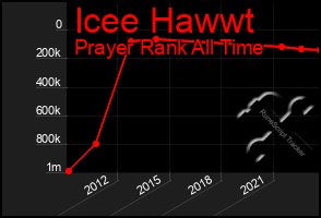 Total Graph of Icee Hawwt