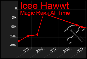 Total Graph of Icee Hawwt