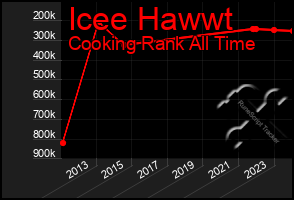 Total Graph of Icee Hawwt