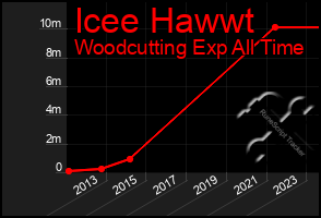 Total Graph of Icee Hawwt