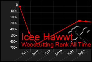 Total Graph of Icee Hawwt