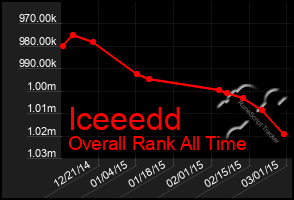 Total Graph of Iceeedd