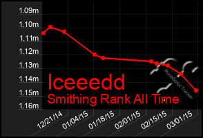 Total Graph of Iceeedd