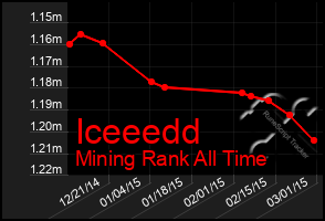 Total Graph of Iceeedd