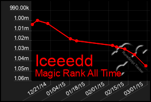 Total Graph of Iceeedd