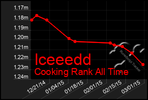 Total Graph of Iceeedd