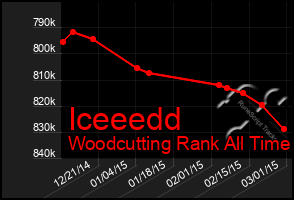 Total Graph of Iceeedd