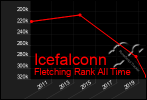 Total Graph of Icefalconn