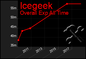 Total Graph of Icegeek