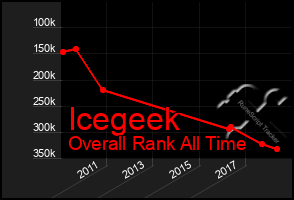 Total Graph of Icegeek