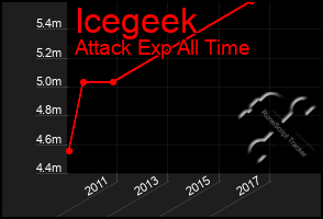 Total Graph of Icegeek