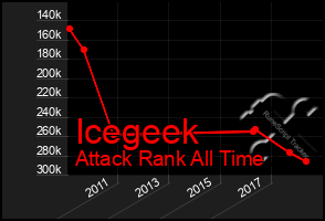 Total Graph of Icegeek