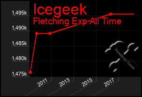 Total Graph of Icegeek