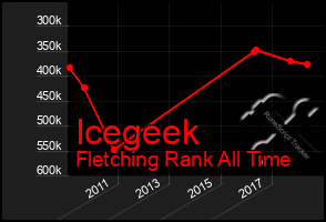 Total Graph of Icegeek