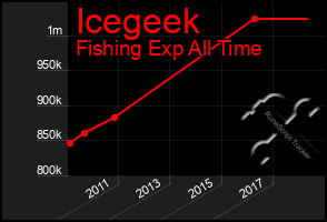 Total Graph of Icegeek