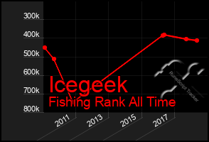 Total Graph of Icegeek