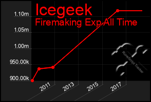 Total Graph of Icegeek