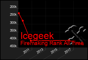 Total Graph of Icegeek