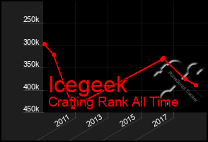 Total Graph of Icegeek