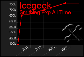 Total Graph of Icegeek