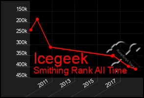 Total Graph of Icegeek