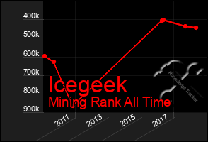 Total Graph of Icegeek