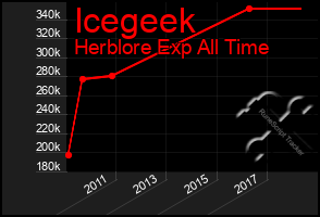 Total Graph of Icegeek