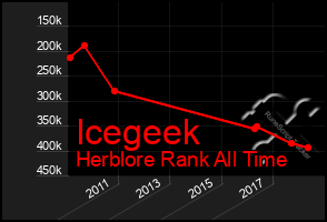 Total Graph of Icegeek