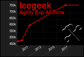 Total Graph of Icegeek