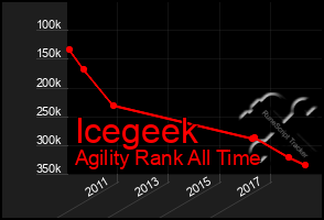 Total Graph of Icegeek